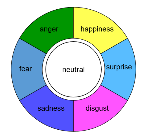 A diagram showing the categorical model of emotion.