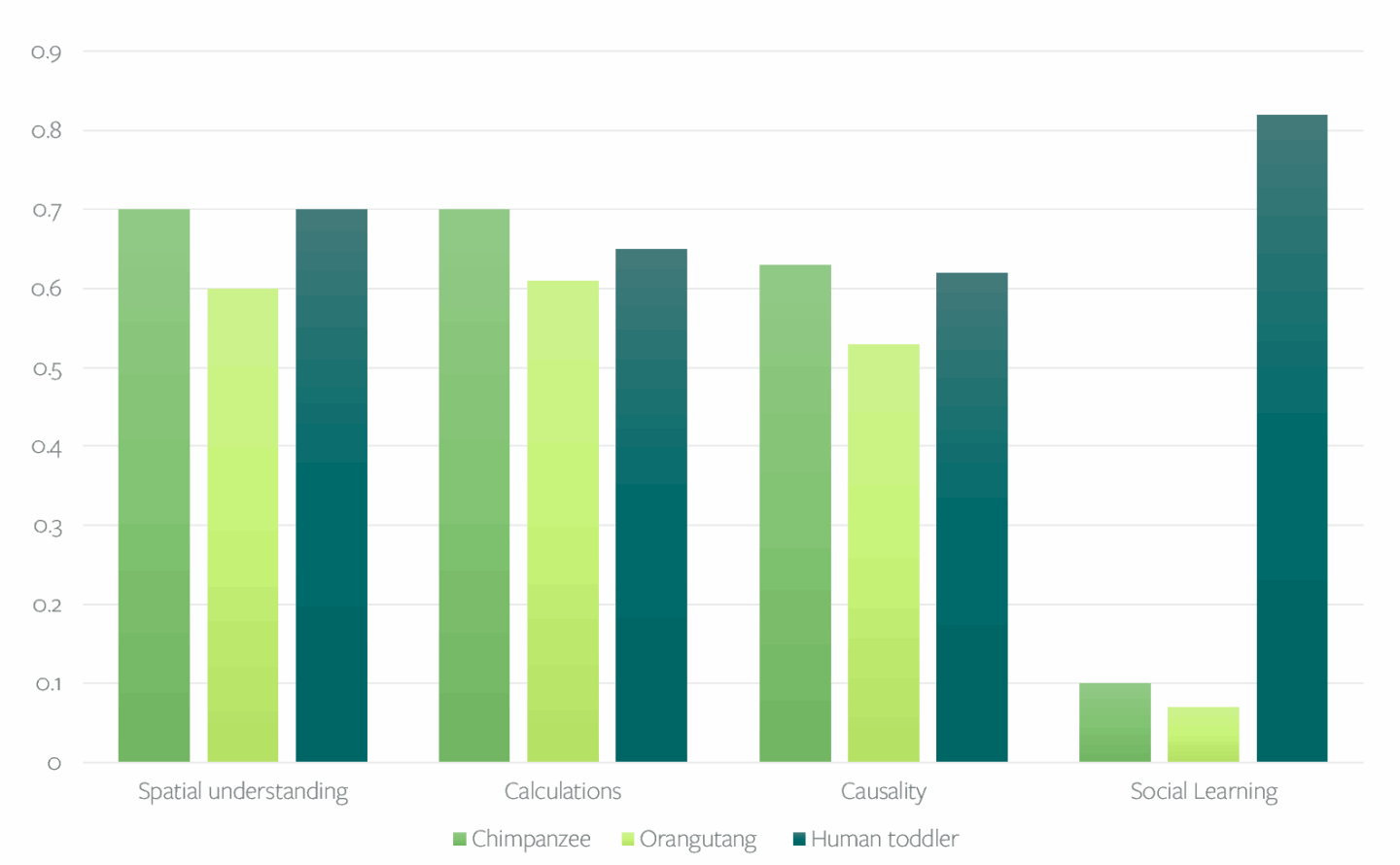 A bar chart showing human toddlers, chimpanzees, and orangutans intelligence in different areas. Human toddlers are far more effective at social learning.